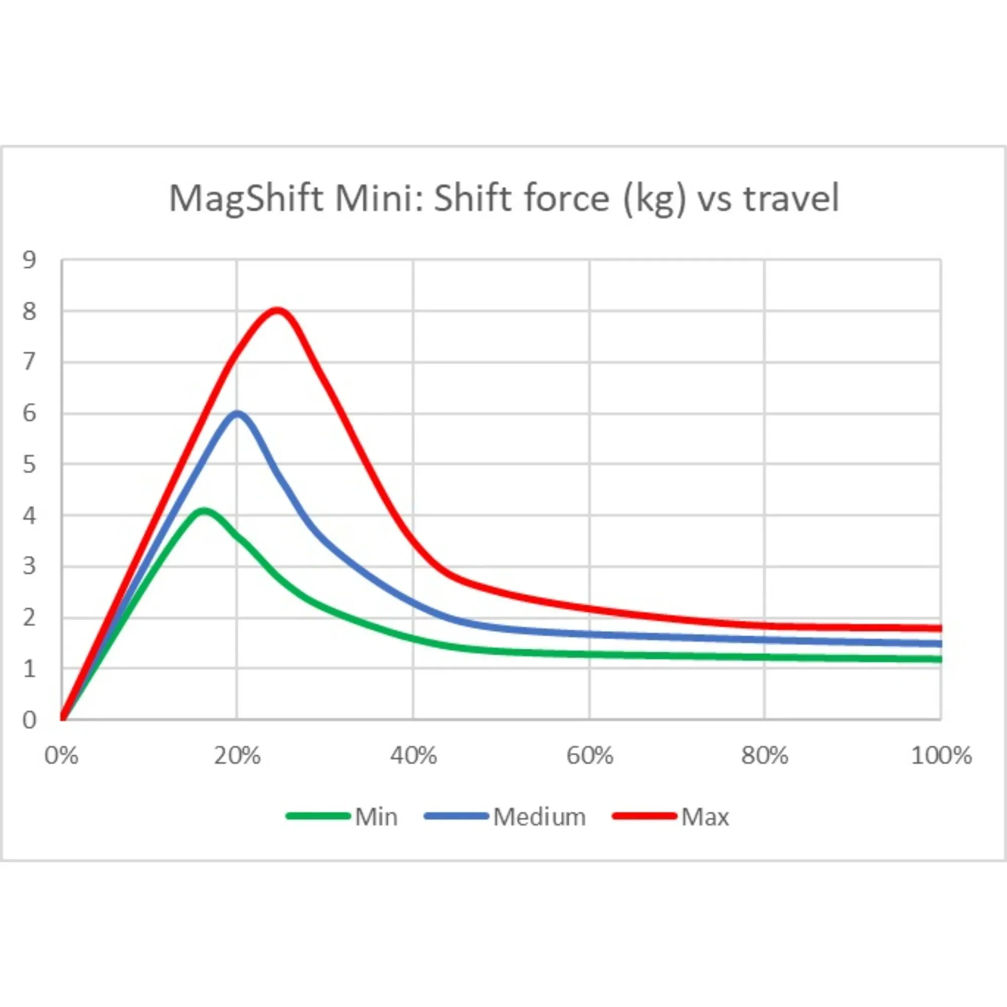 Heusinkveld Engineering MagShift Mini Sim Sequential Shifter